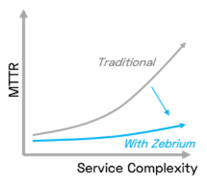 zebrium improves mttr vs service complexity