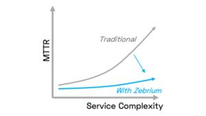 Improved Anomaly Detection: How Incident Recognition Lowers MTTR | Zebrium