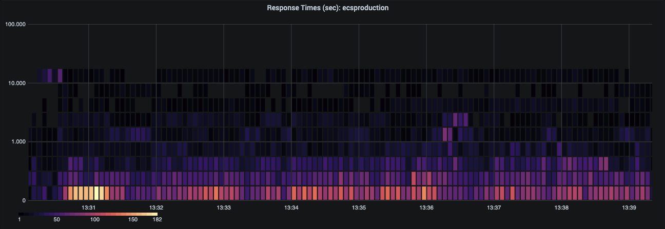 Real time Grafana heatmap of response times