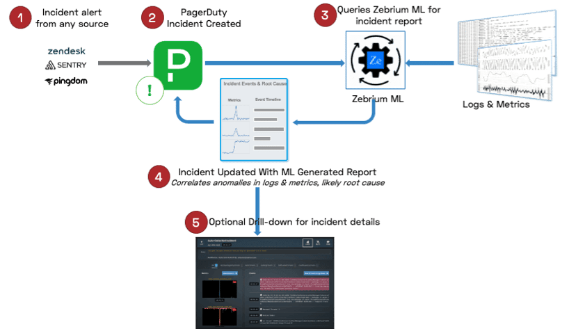 PagerDuty with Zebrium to augment incidents with root cause