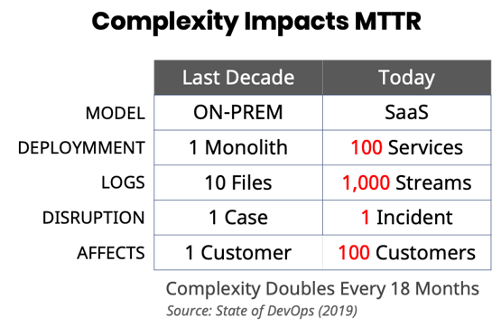 complexity impacts mttr