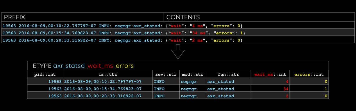 Fig 2- Automated parsing of raw logs to event types