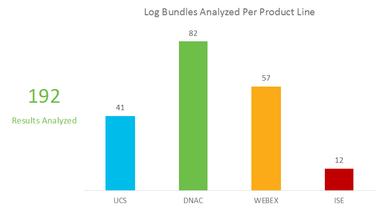 Cisco TAC log bundles analyzed by Zebrium