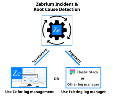 Ways to implement Zebrium with your existing tools